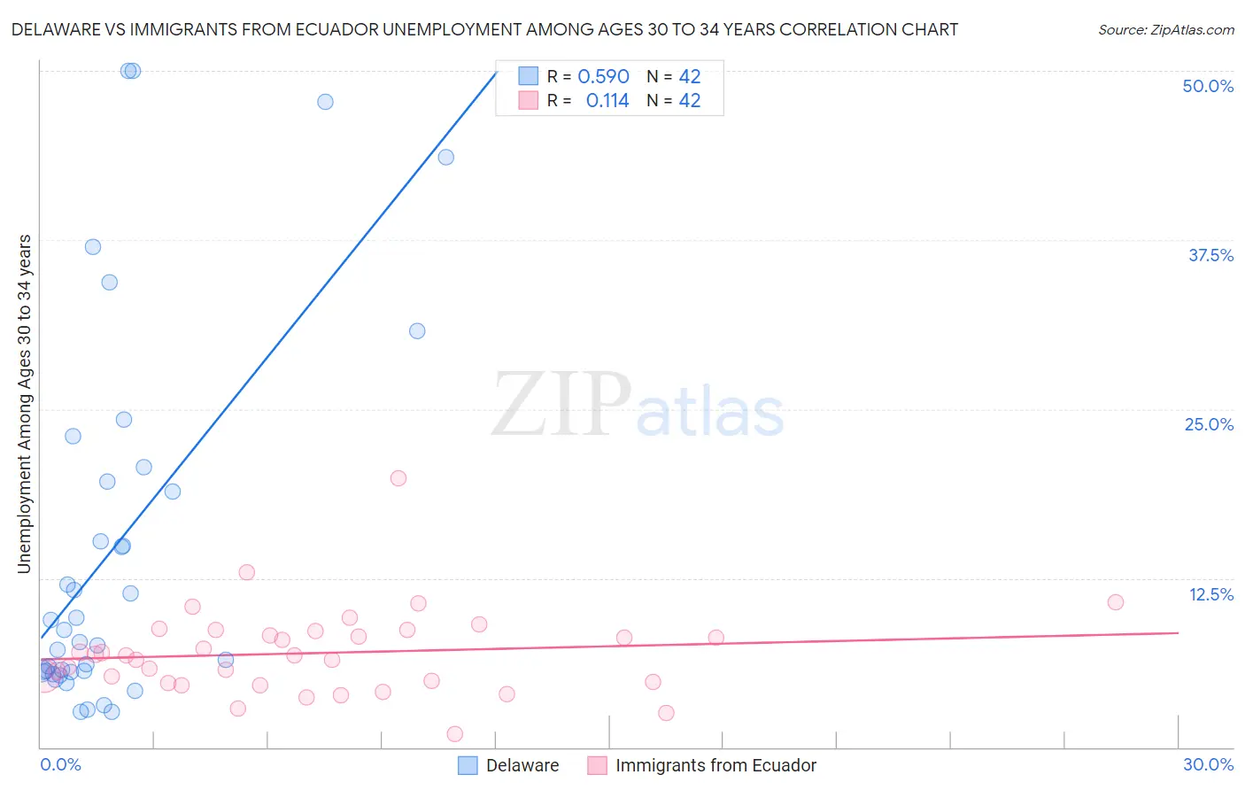 Delaware vs Immigrants from Ecuador Unemployment Among Ages 30 to 34 years
