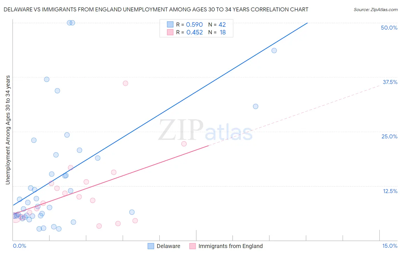 Delaware vs Immigrants from England Unemployment Among Ages 30 to 34 years