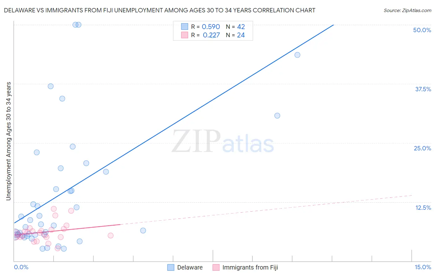 Delaware vs Immigrants from Fiji Unemployment Among Ages 30 to 34 years