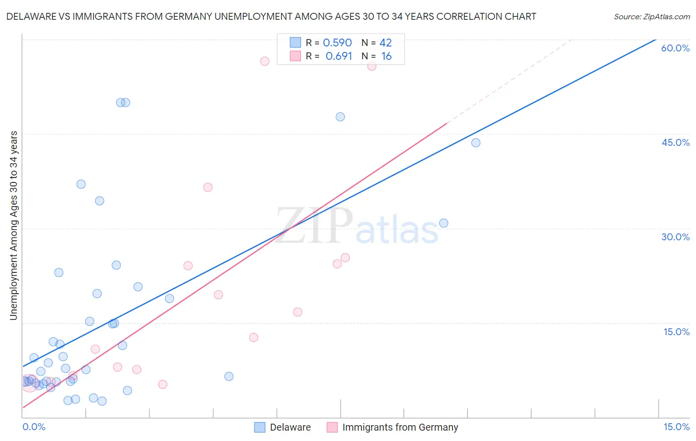 Delaware vs Immigrants from Germany Unemployment Among Ages 30 to 34 years