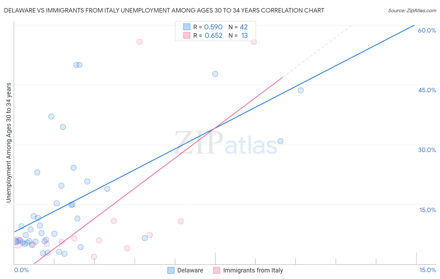 Delaware vs Immigrants from Italy Unemployment Among Ages 30 to 34 years