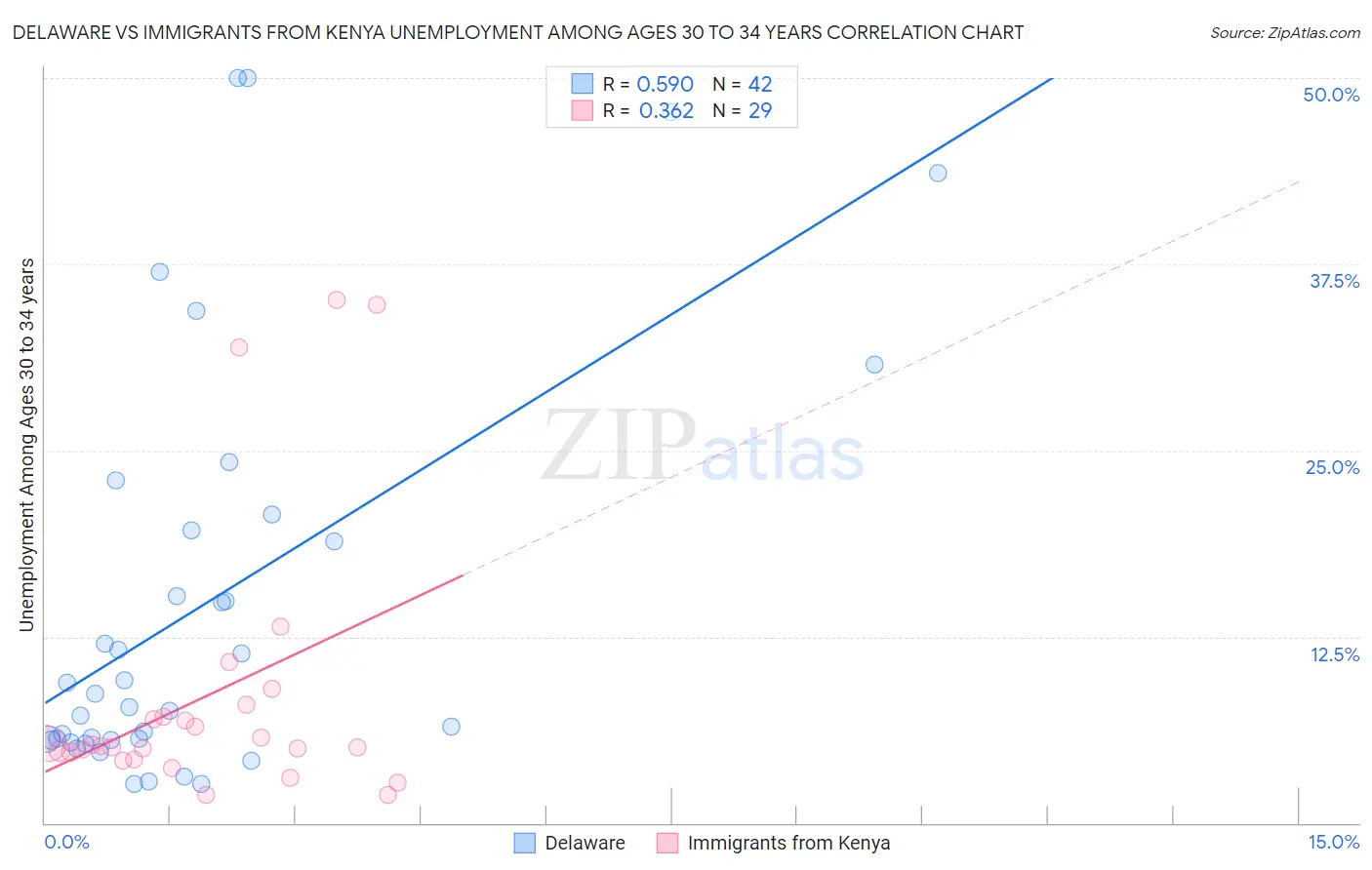 Delaware vs Immigrants from Kenya Unemployment Among Ages 30 to 34 years