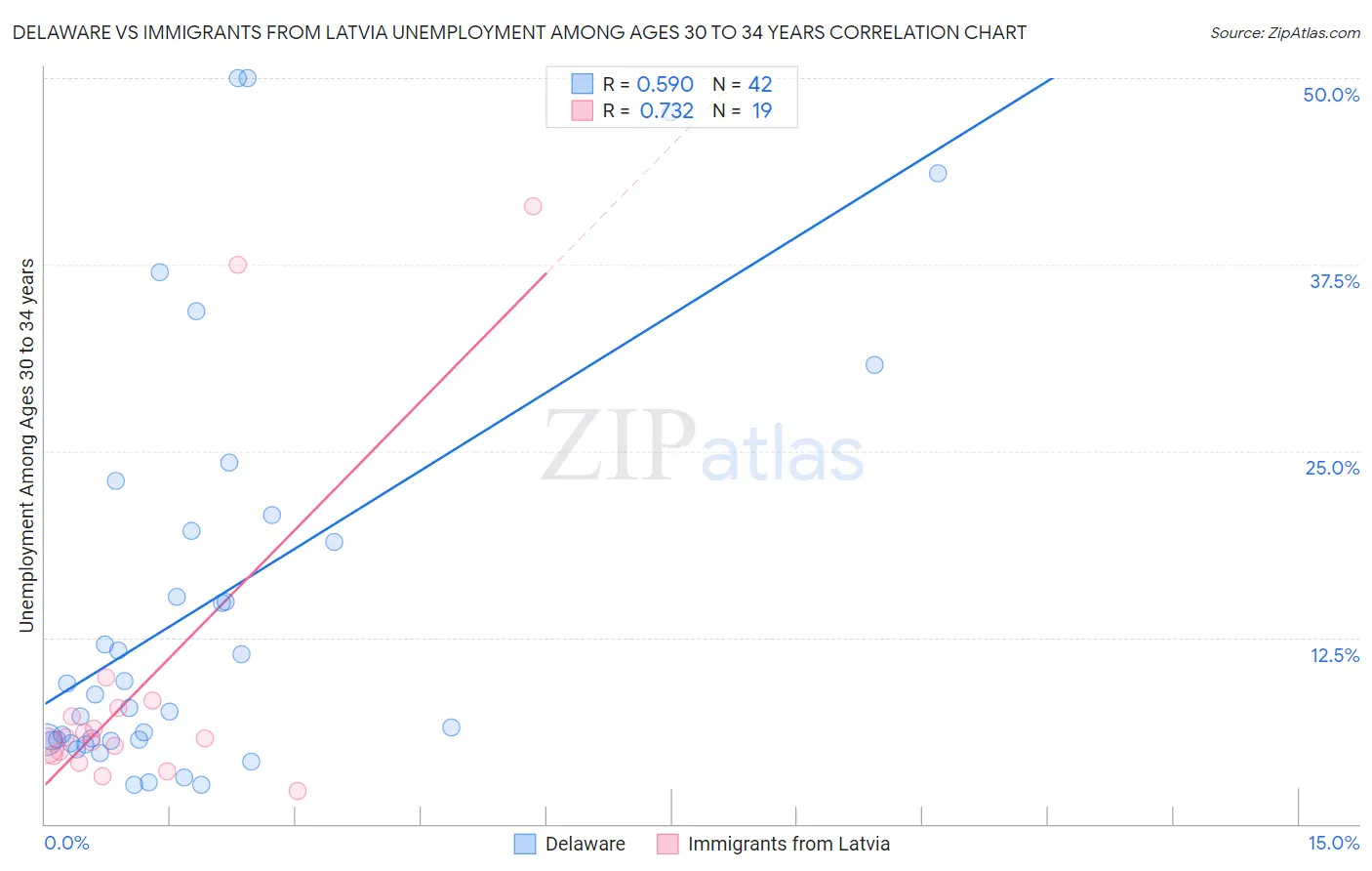 Delaware vs Immigrants from Latvia Unemployment Among Ages 30 to 34 years