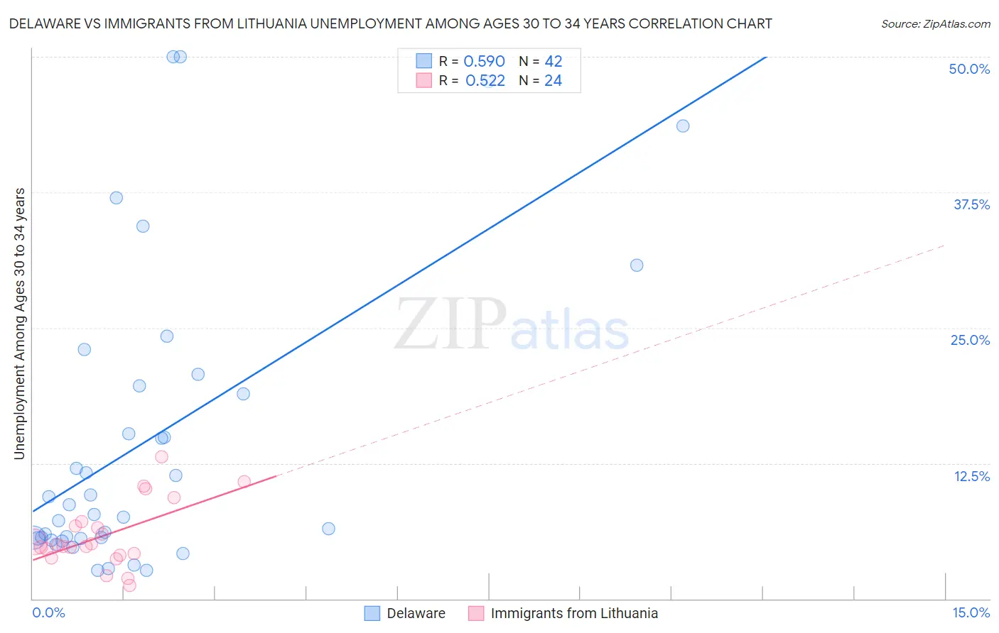 Delaware vs Immigrants from Lithuania Unemployment Among Ages 30 to 34 years