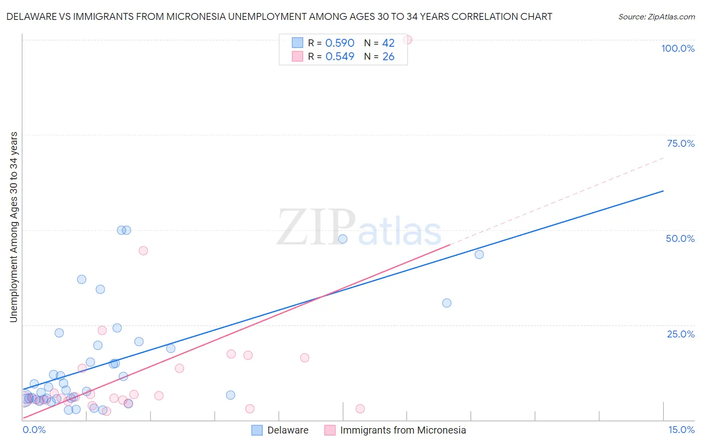 Delaware vs Immigrants from Micronesia Unemployment Among Ages 30 to 34 years