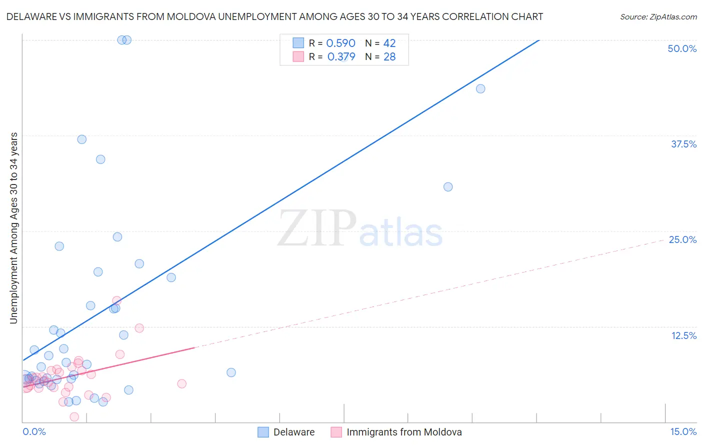 Delaware vs Immigrants from Moldova Unemployment Among Ages 30 to 34 years