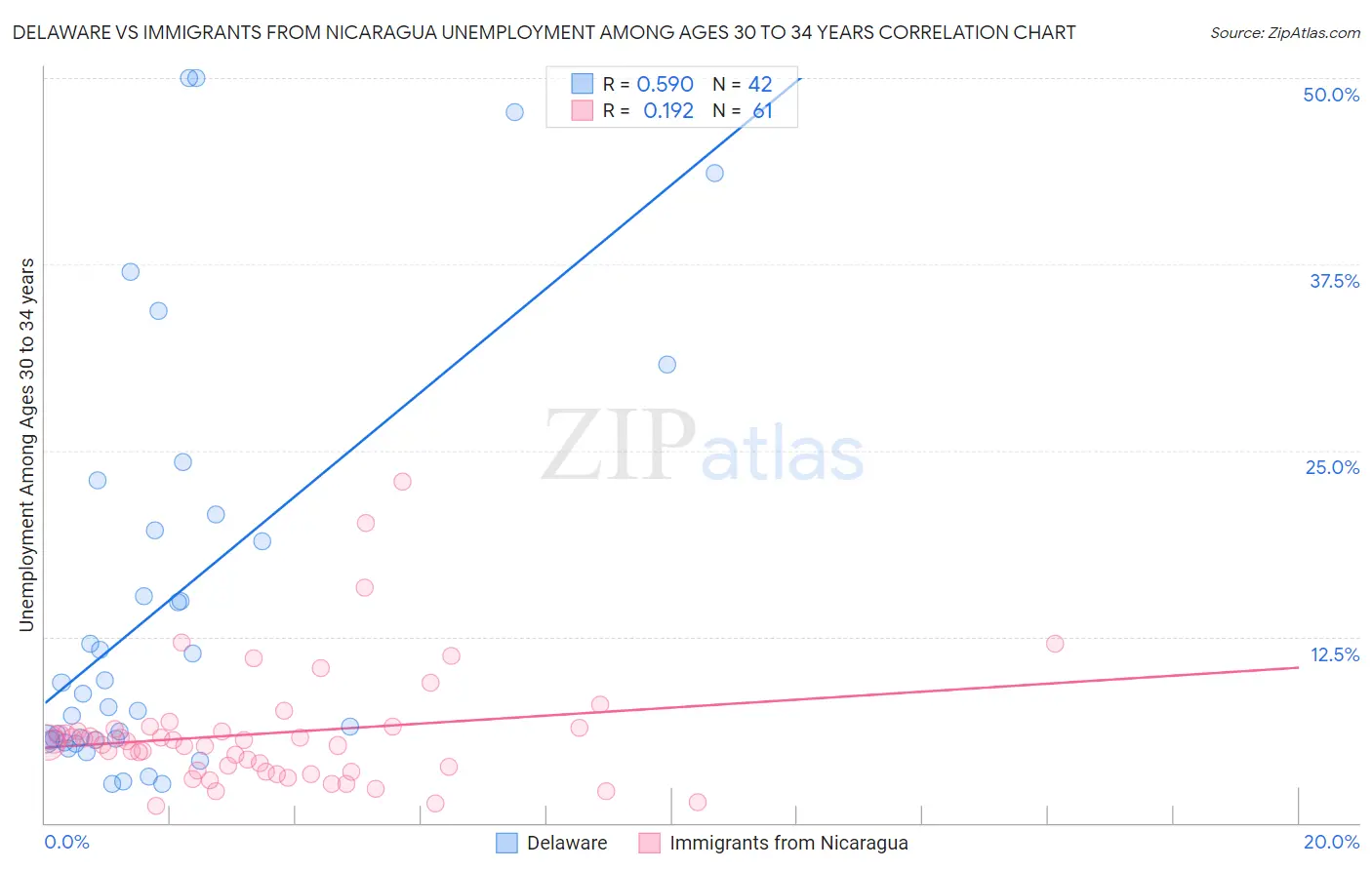 Delaware vs Immigrants from Nicaragua Unemployment Among Ages 30 to 34 years
