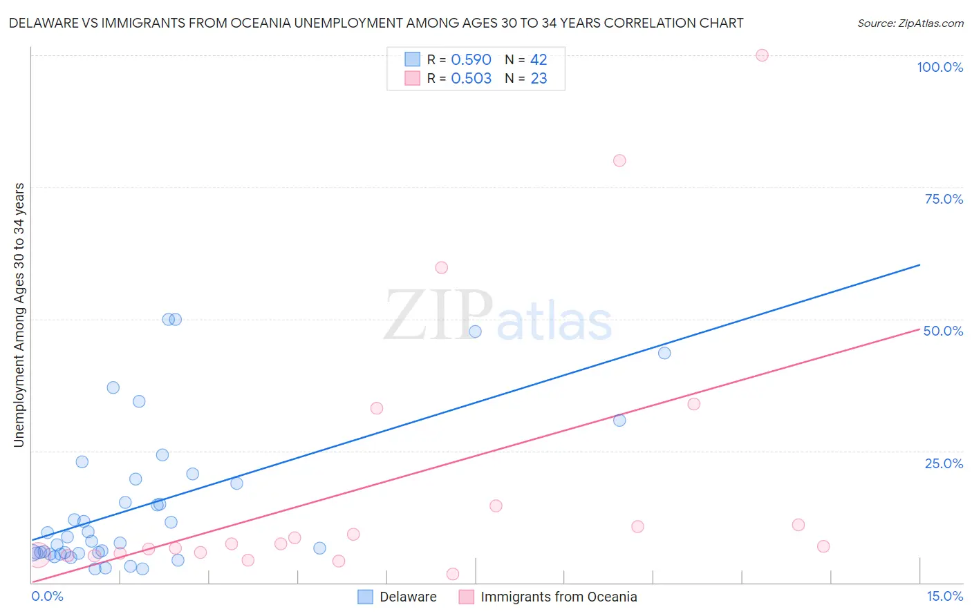 Delaware vs Immigrants from Oceania Unemployment Among Ages 30 to 34 years
