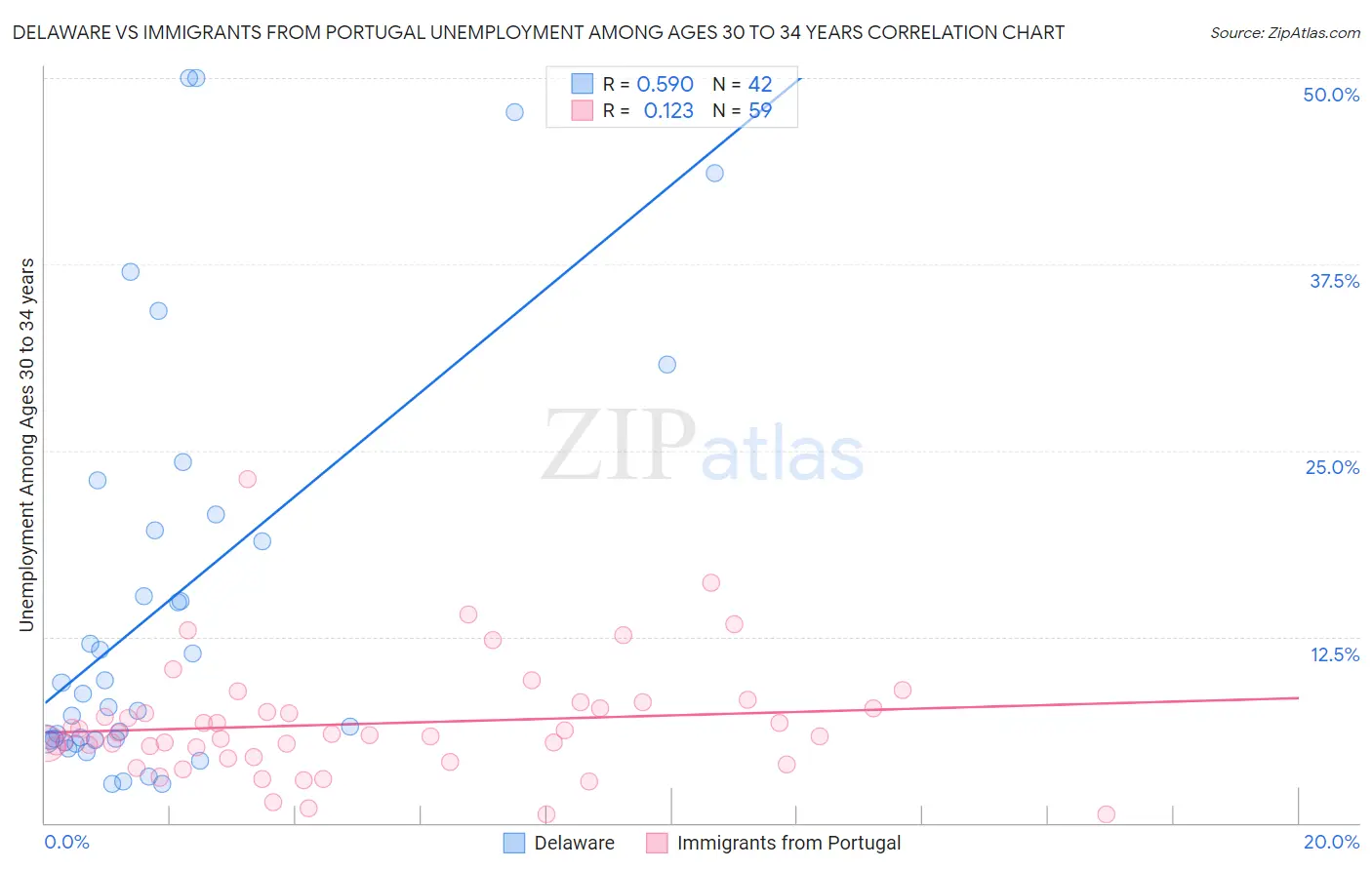 Delaware vs Immigrants from Portugal Unemployment Among Ages 30 to 34 years