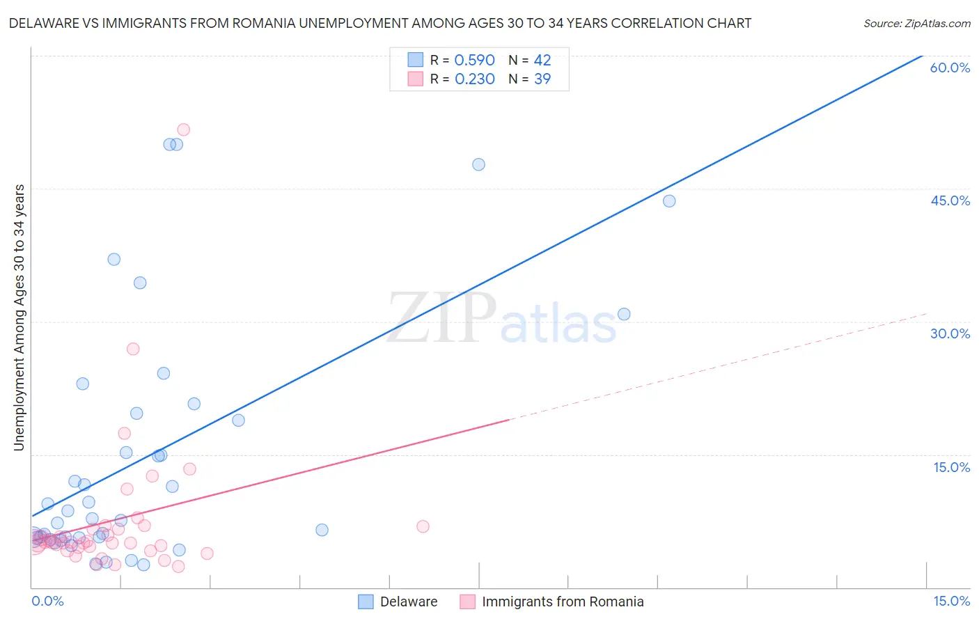 Delaware vs Immigrants from Romania Unemployment Among Ages 30 to 34 years