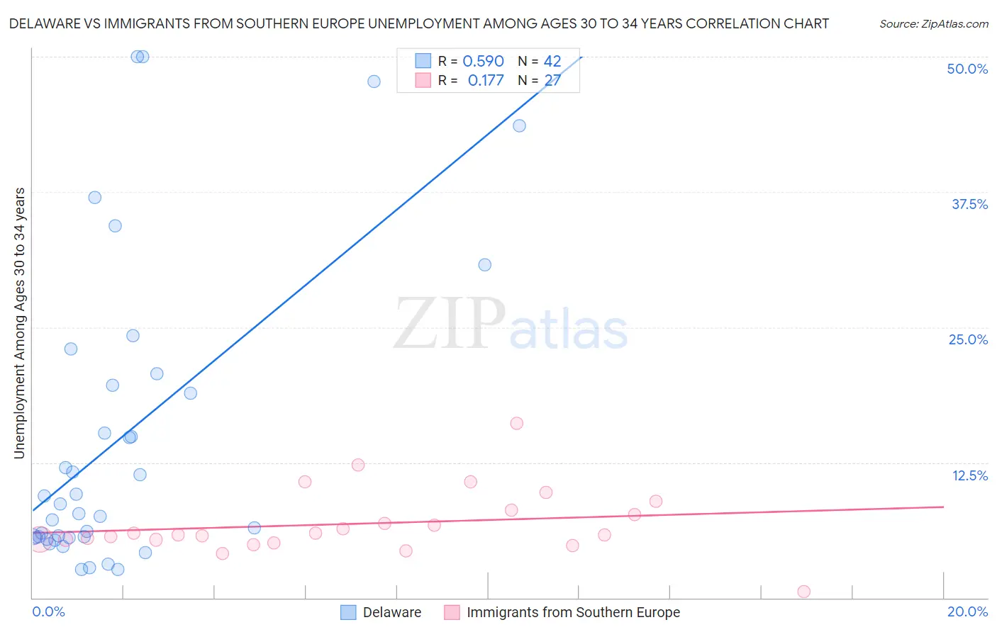 Delaware vs Immigrants from Southern Europe Unemployment Among Ages 30 to 34 years