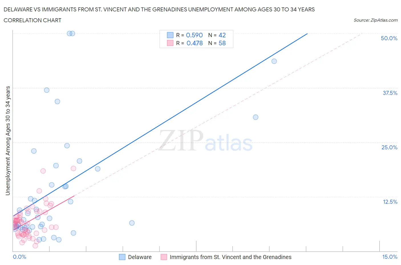 Delaware vs Immigrants from St. Vincent and the Grenadines Unemployment Among Ages 30 to 34 years