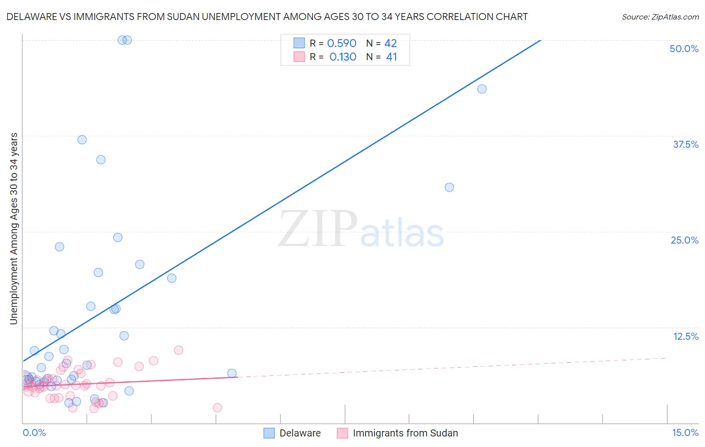 Delaware vs Immigrants from Sudan Unemployment Among Ages 30 to 34 years
