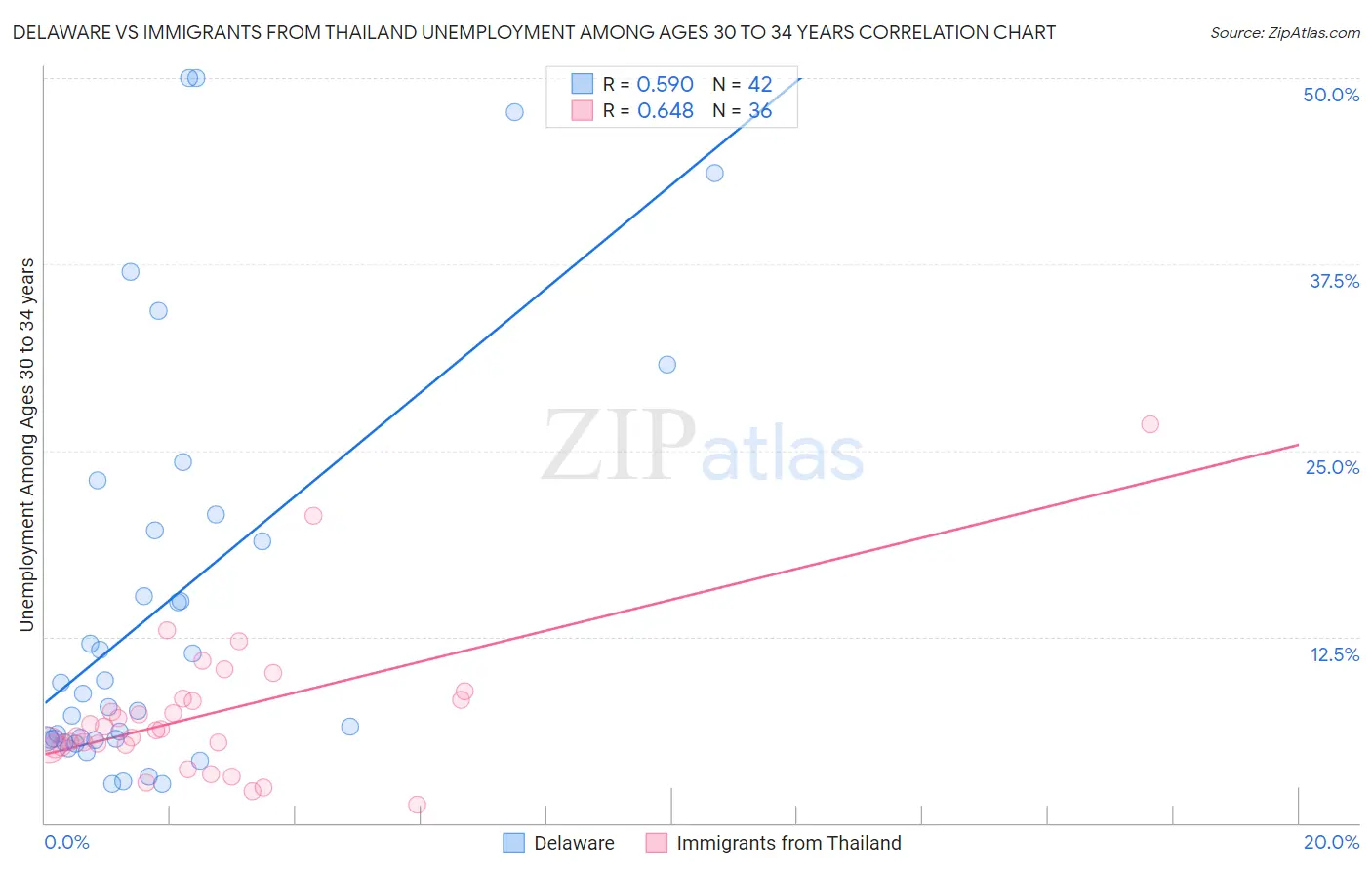 Delaware vs Immigrants from Thailand Unemployment Among Ages 30 to 34 years