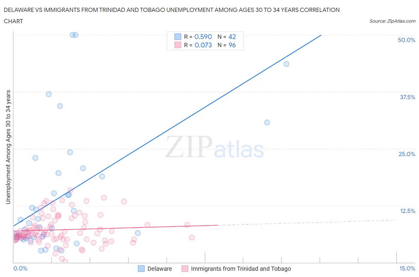 Delaware vs Immigrants from Trinidad and Tobago Unemployment Among Ages 30 to 34 years