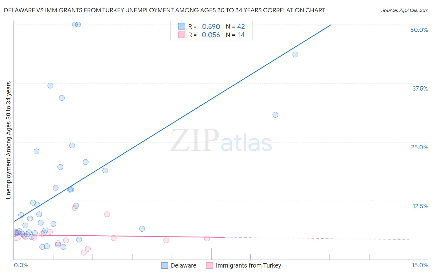 Delaware vs Immigrants from Turkey Unemployment Among Ages 30 to 34 years