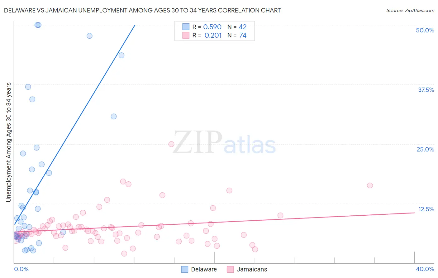 Delaware vs Jamaican Unemployment Among Ages 30 to 34 years