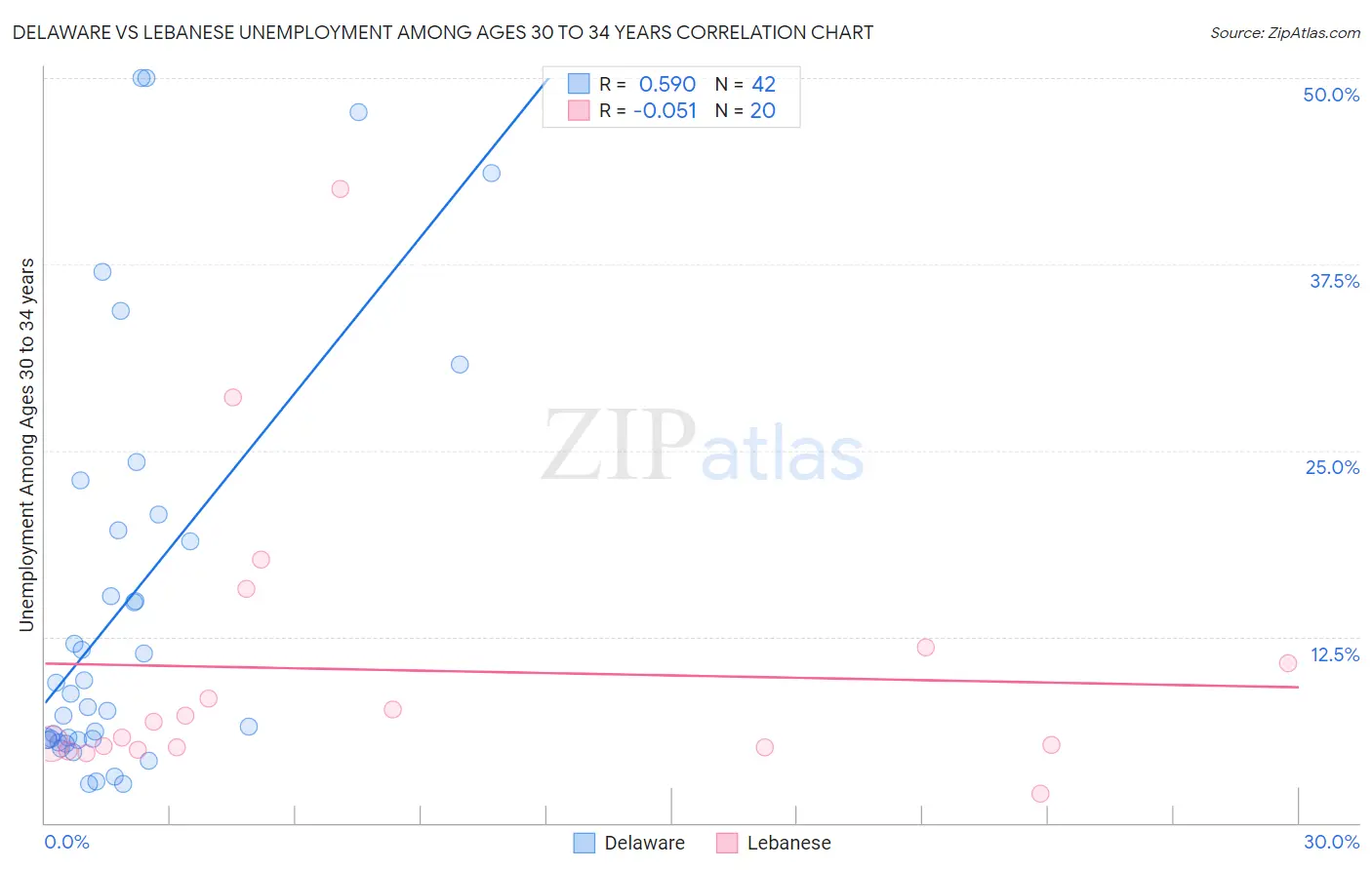 Delaware vs Lebanese Unemployment Among Ages 30 to 34 years