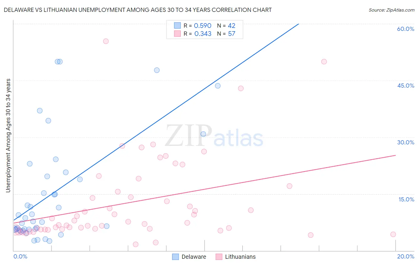 Delaware vs Lithuanian Unemployment Among Ages 30 to 34 years