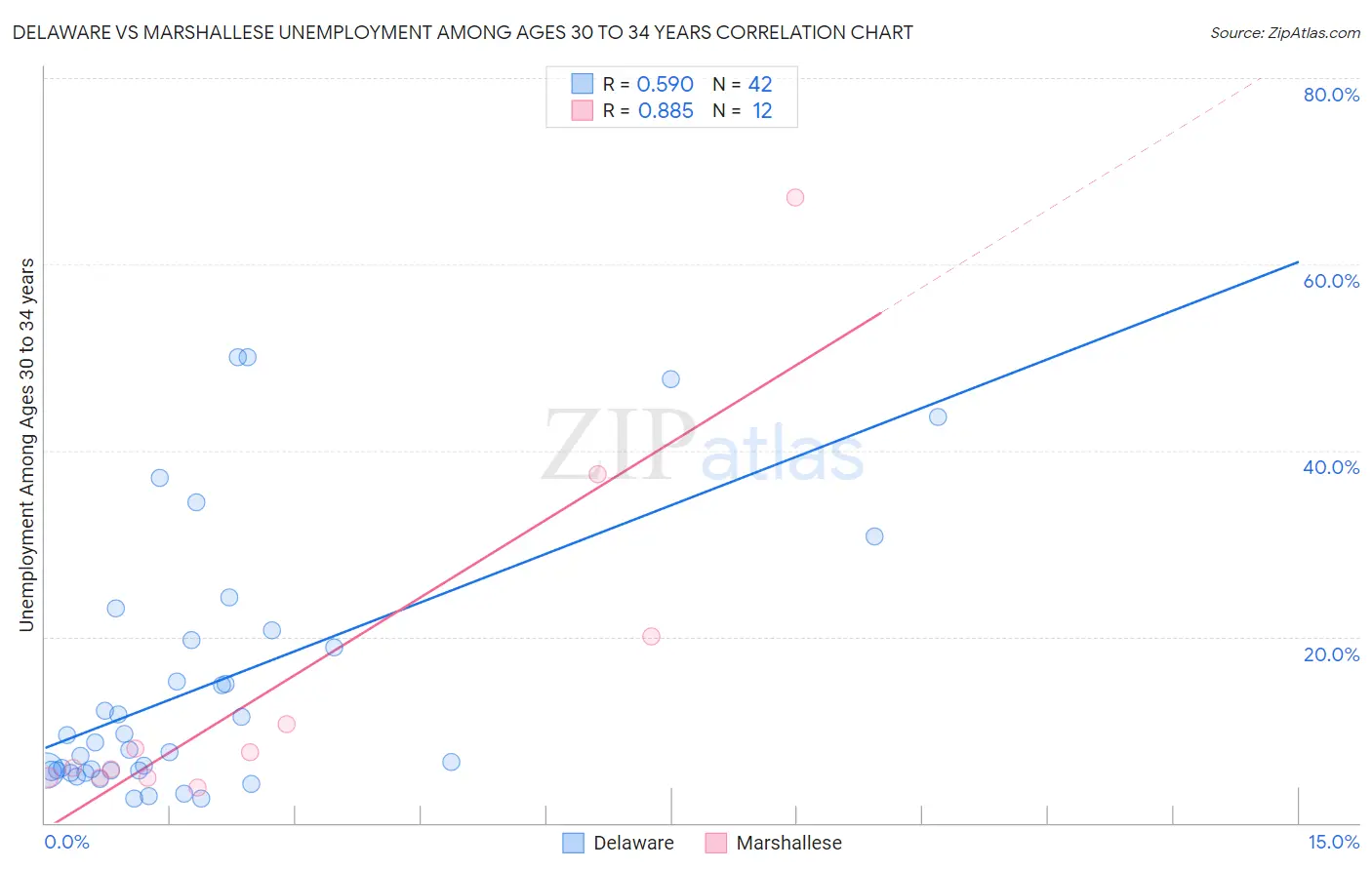 Delaware vs Marshallese Unemployment Among Ages 30 to 34 years
