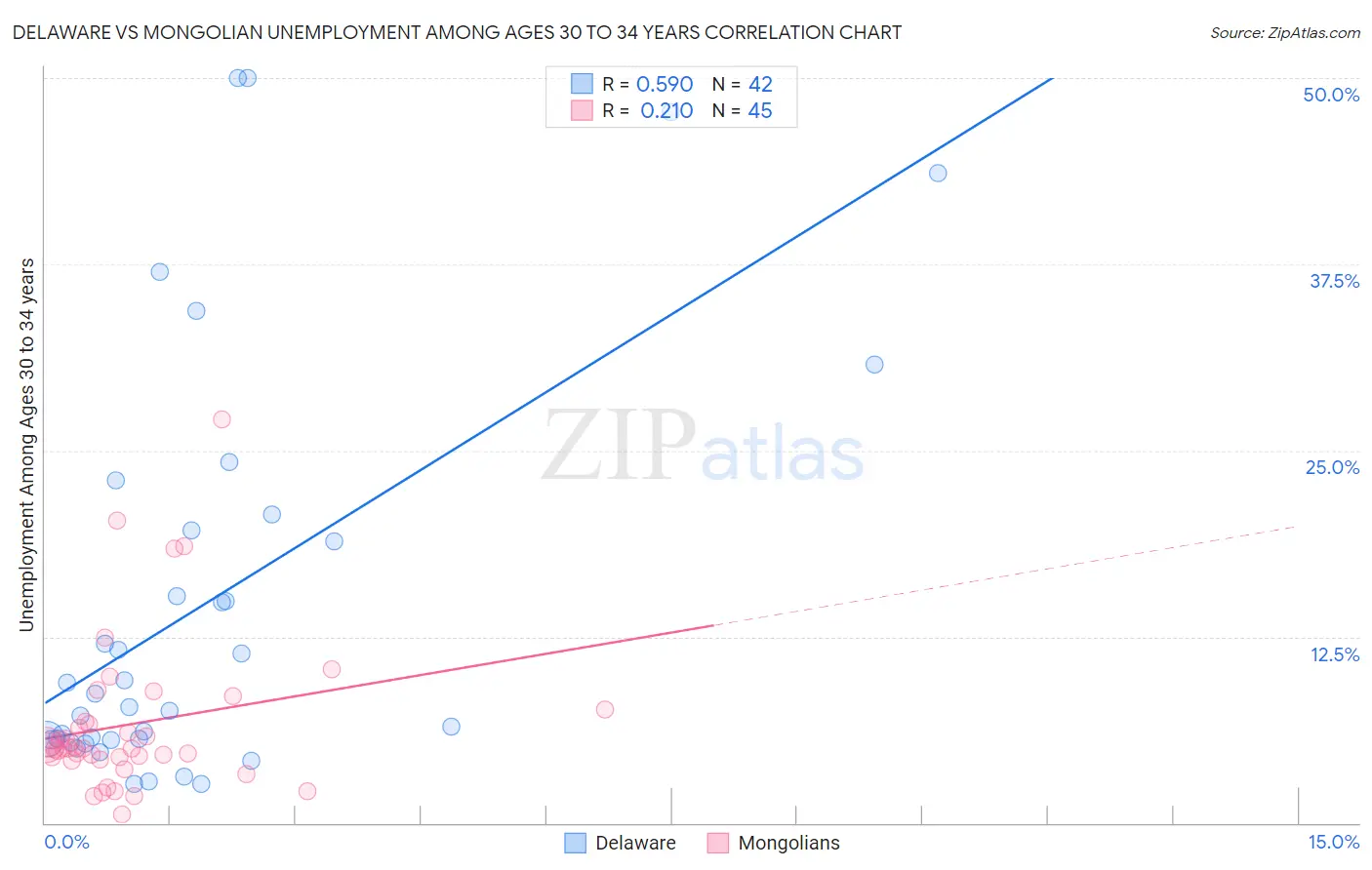 Delaware vs Mongolian Unemployment Among Ages 30 to 34 years