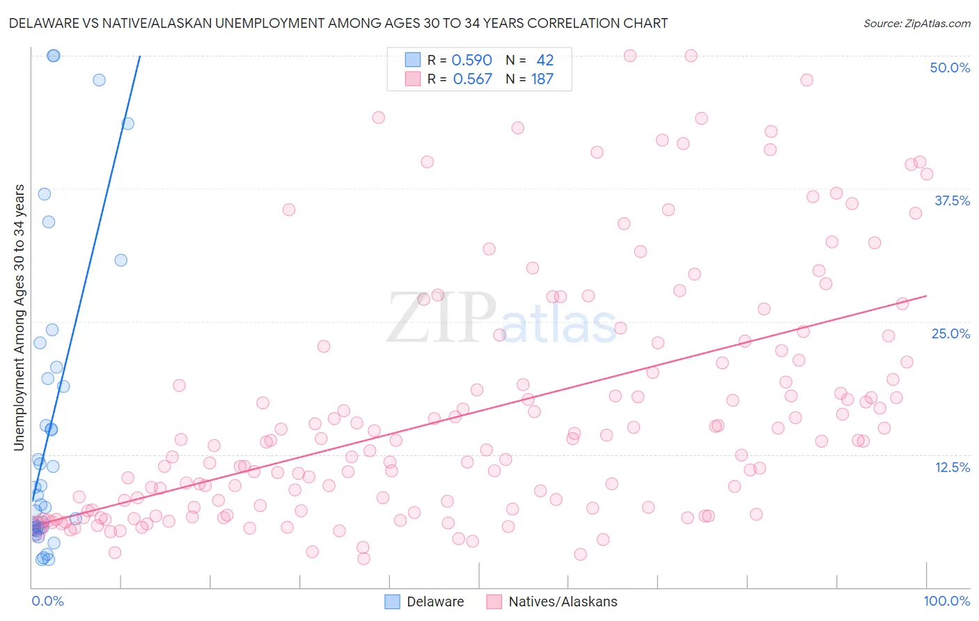 Delaware vs Native/Alaskan Unemployment Among Ages 30 to 34 years