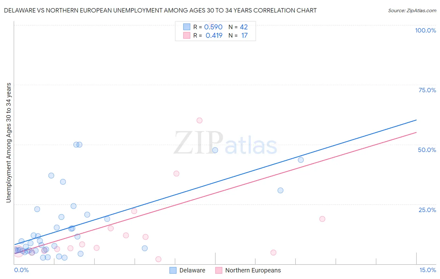 Delaware vs Northern European Unemployment Among Ages 30 to 34 years