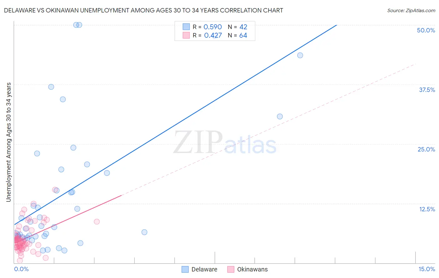 Delaware vs Okinawan Unemployment Among Ages 30 to 34 years