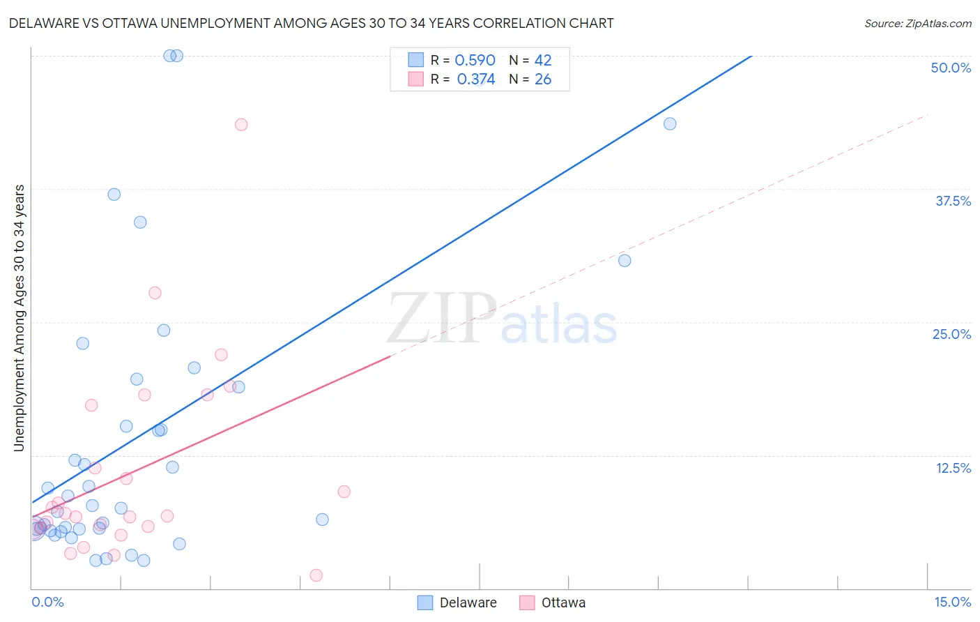 Delaware vs Ottawa Unemployment Among Ages 30 to 34 years