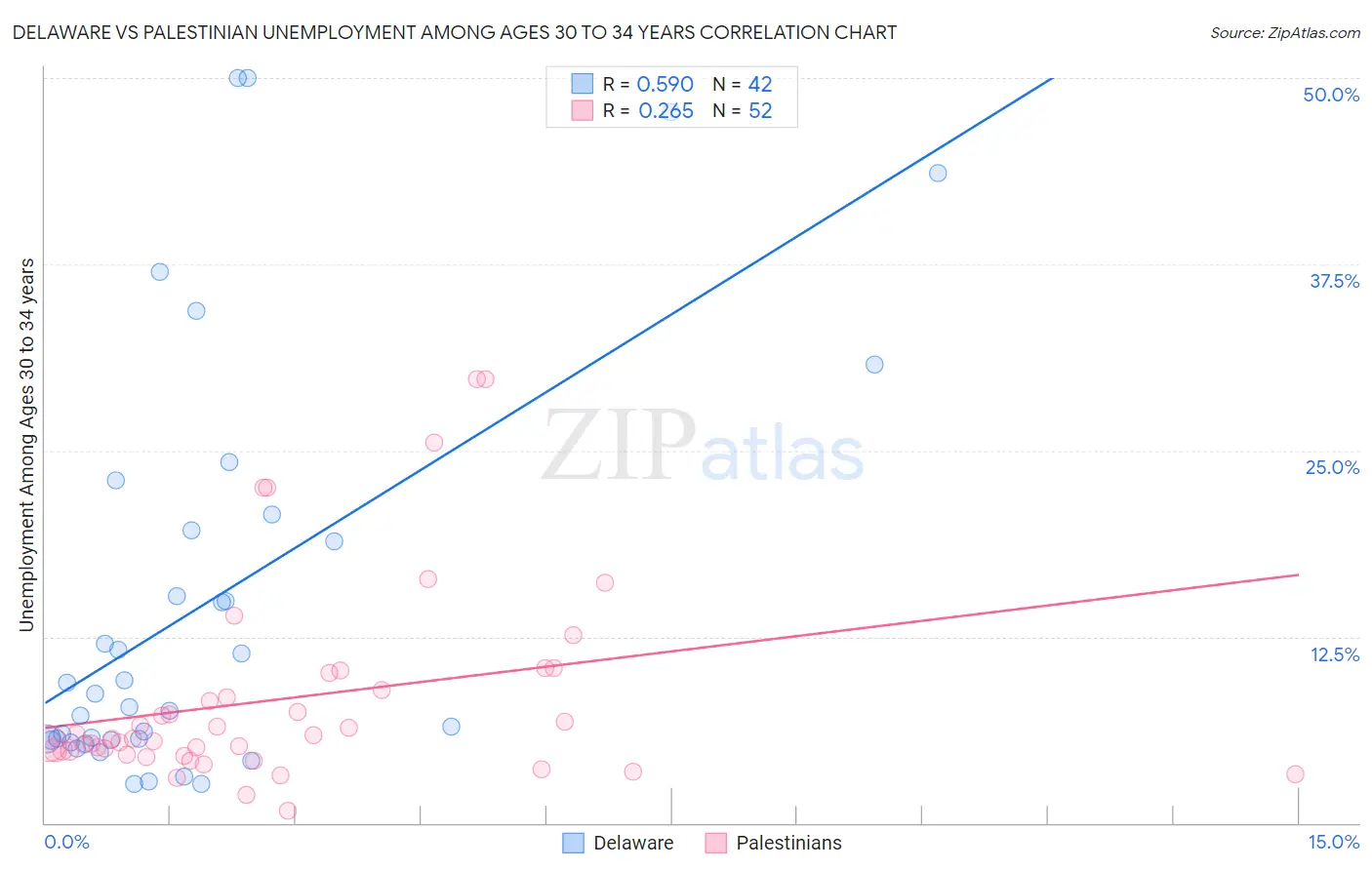 Delaware vs Palestinian Unemployment Among Ages 30 to 34 years