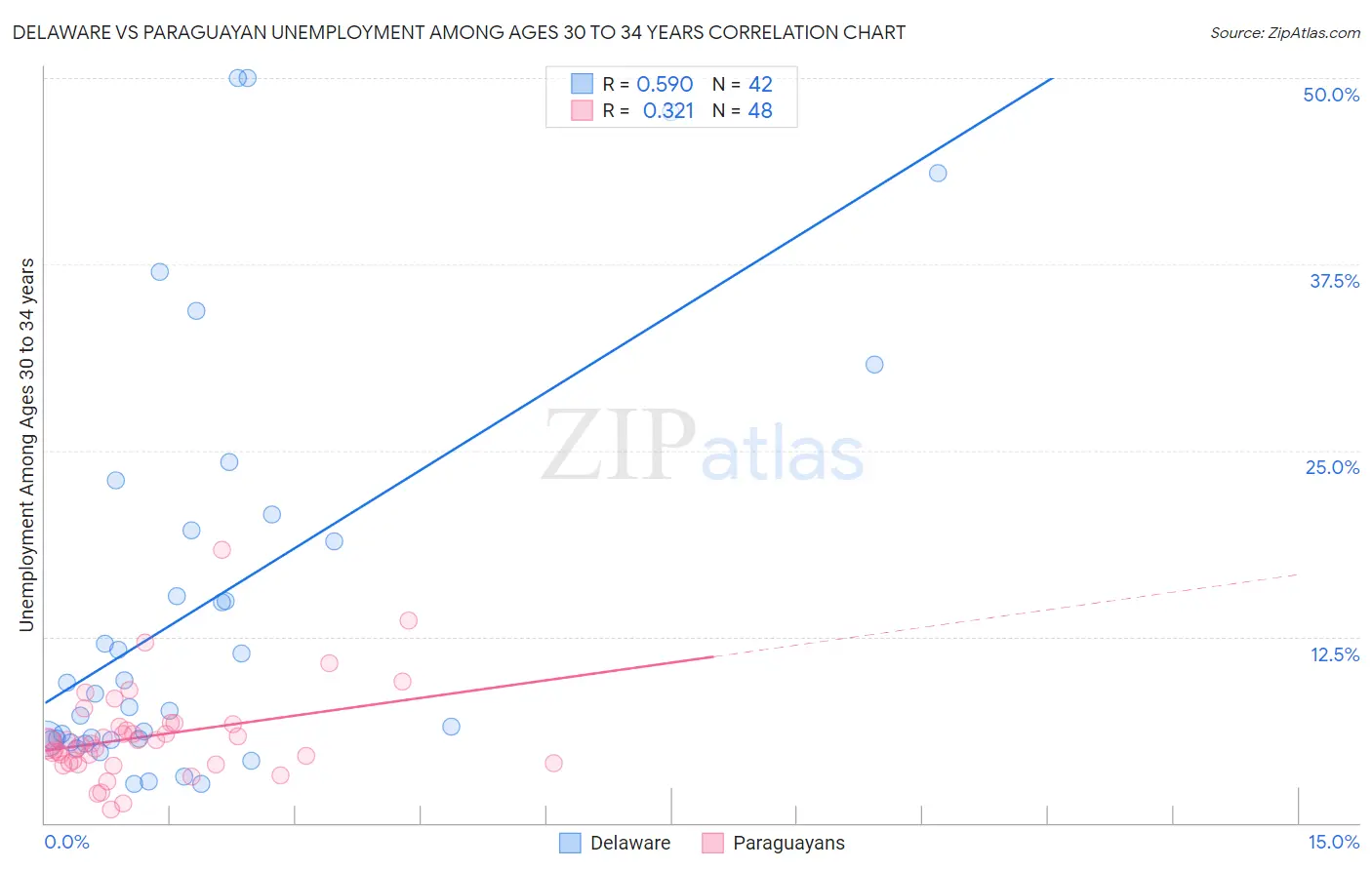 Delaware vs Paraguayan Unemployment Among Ages 30 to 34 years