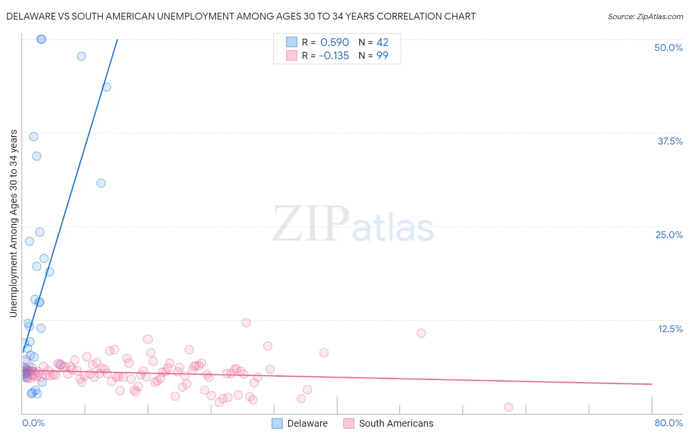 Delaware vs South American Unemployment Among Ages 30 to 34 years