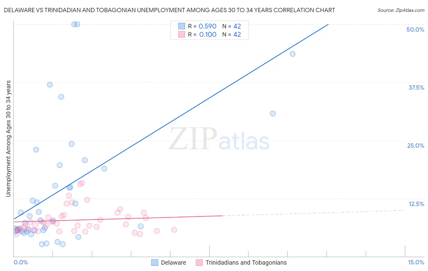 Delaware vs Trinidadian and Tobagonian Unemployment Among Ages 30 to 34 years