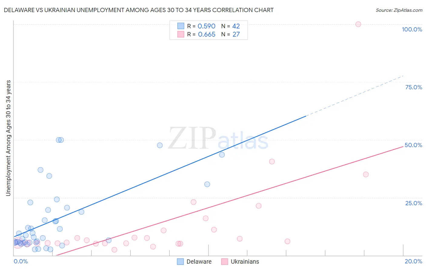 Delaware vs Ukrainian Unemployment Among Ages 30 to 34 years