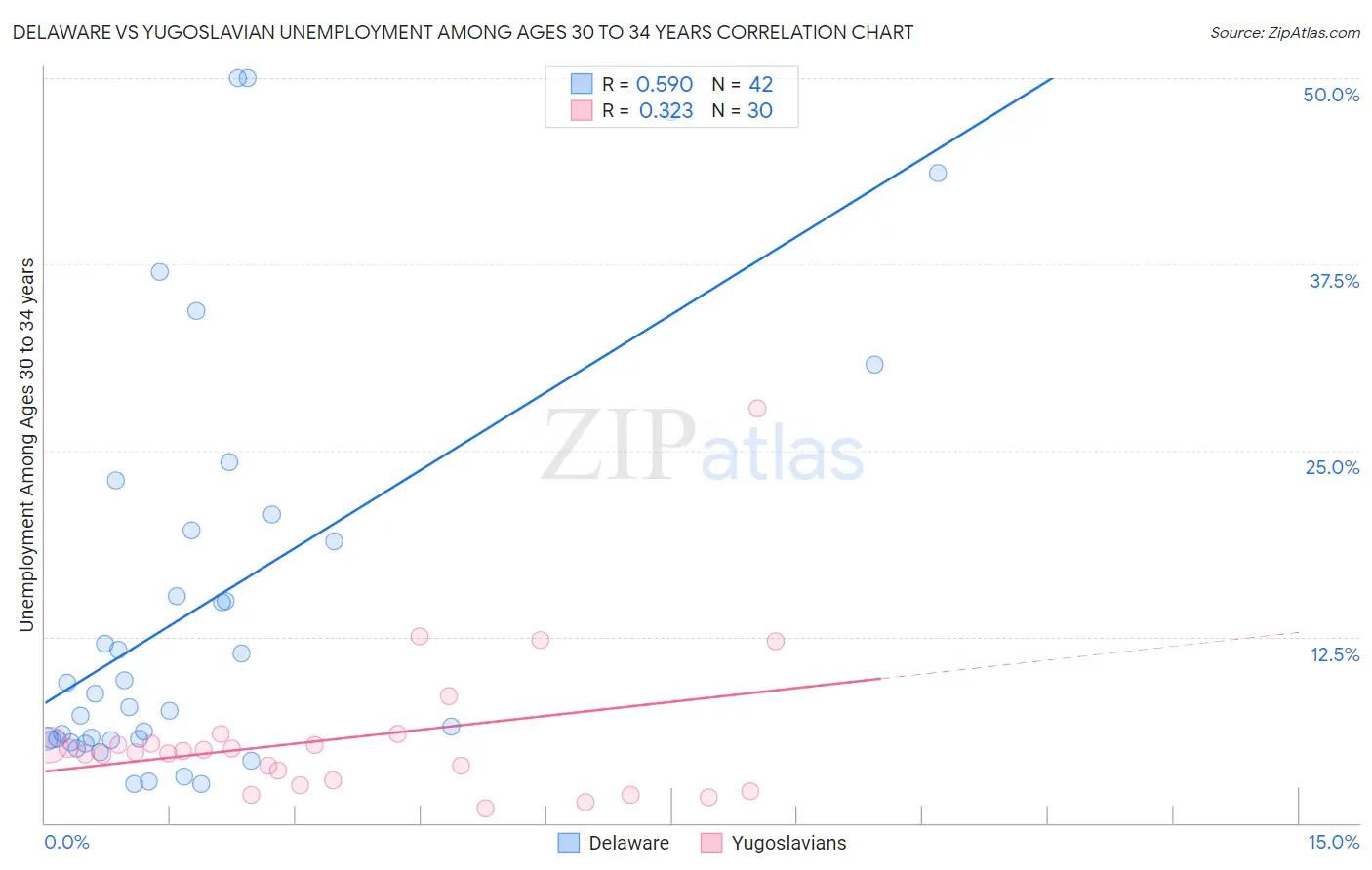 Delaware vs Yugoslavian Unemployment Among Ages 30 to 34 years