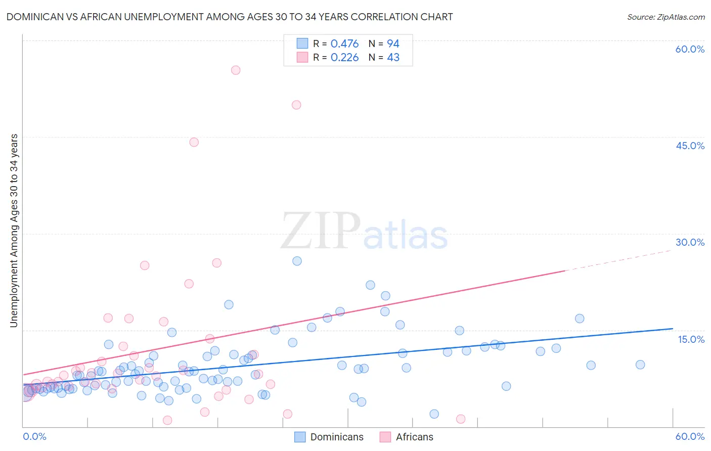 Dominican vs African Unemployment Among Ages 30 to 34 years