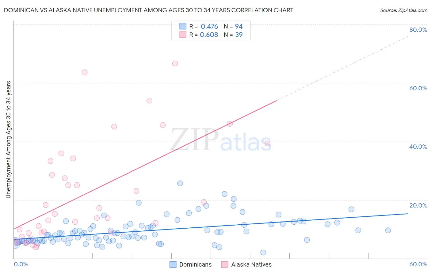 Dominican vs Alaska Native Unemployment Among Ages 30 to 34 years