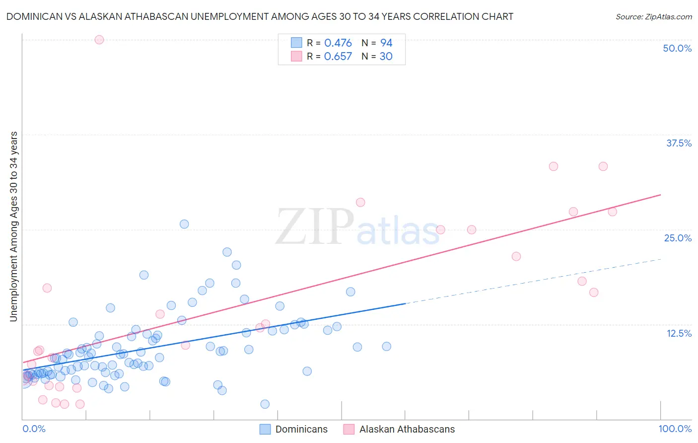 Dominican vs Alaskan Athabascan Unemployment Among Ages 30 to 34 years