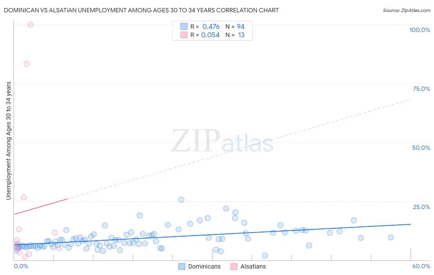 Dominican vs Alsatian Unemployment Among Ages 30 to 34 years