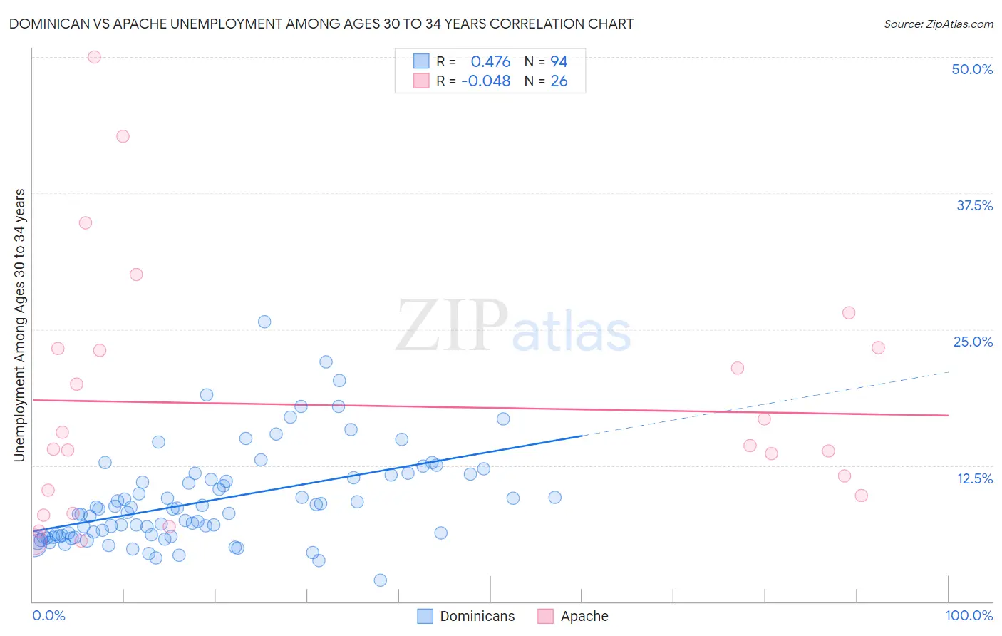 Dominican vs Apache Unemployment Among Ages 30 to 34 years
