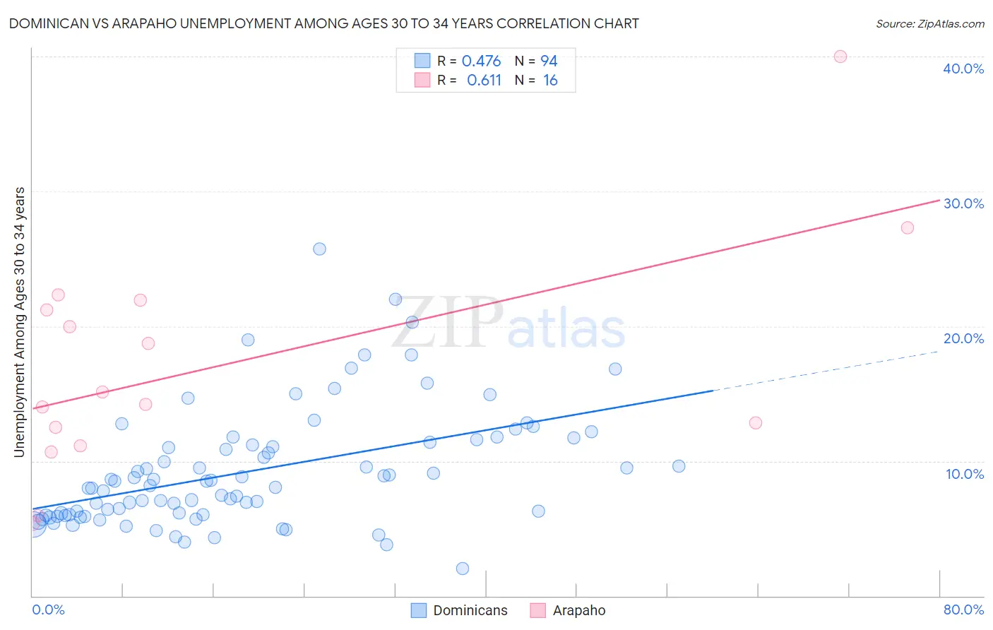 Dominican vs Arapaho Unemployment Among Ages 30 to 34 years