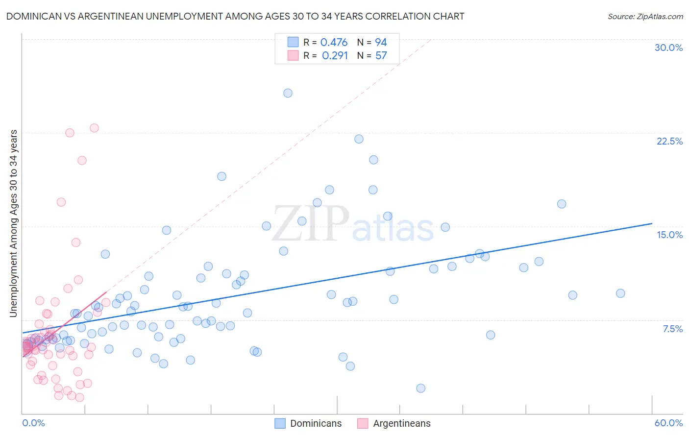 Dominican vs Argentinean Unemployment Among Ages 30 to 34 years