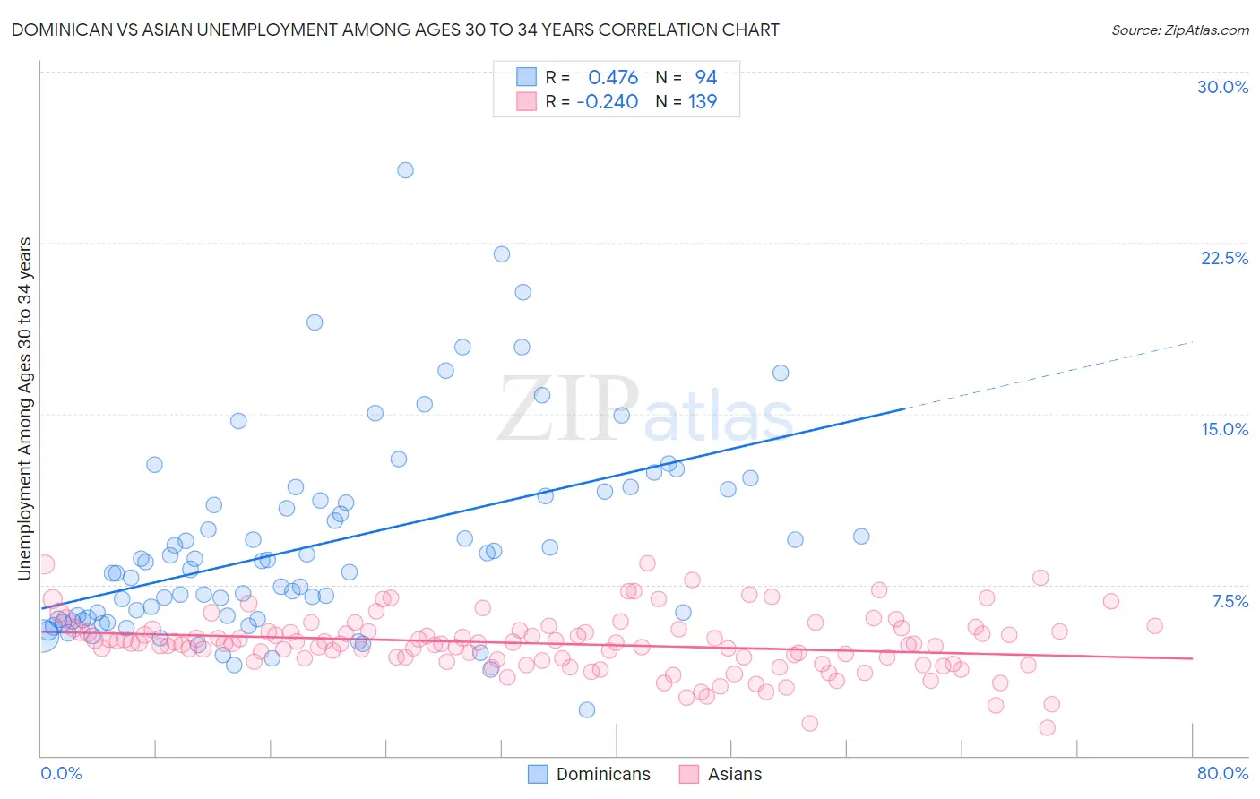 Dominican vs Asian Unemployment Among Ages 30 to 34 years