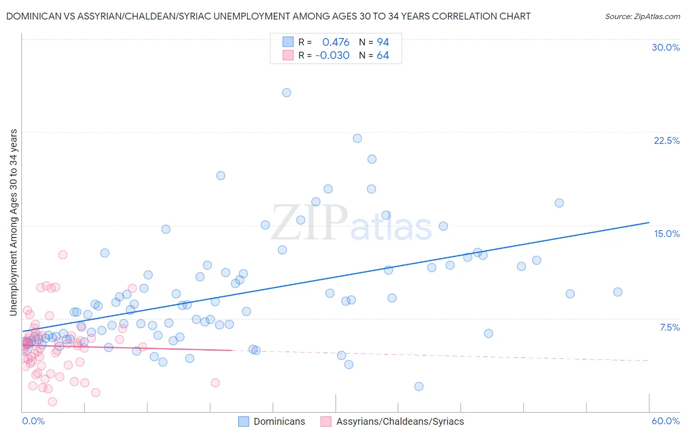 Dominican vs Assyrian/Chaldean/Syriac Unemployment Among Ages 30 to 34 years