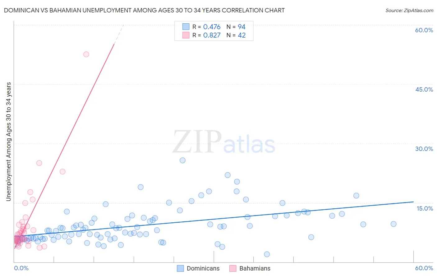 Dominican vs Bahamian Unemployment Among Ages 30 to 34 years