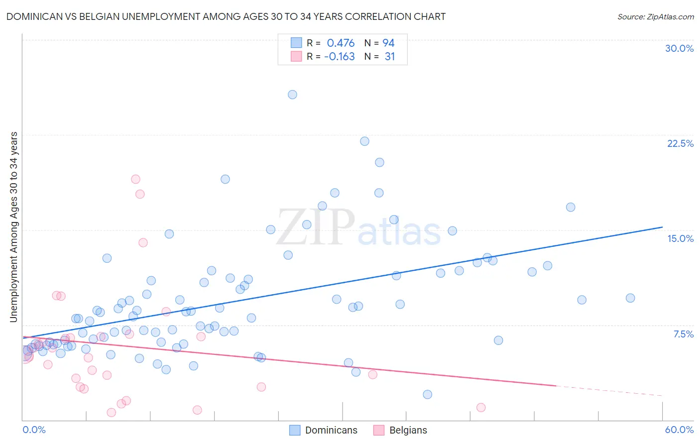 Dominican vs Belgian Unemployment Among Ages 30 to 34 years