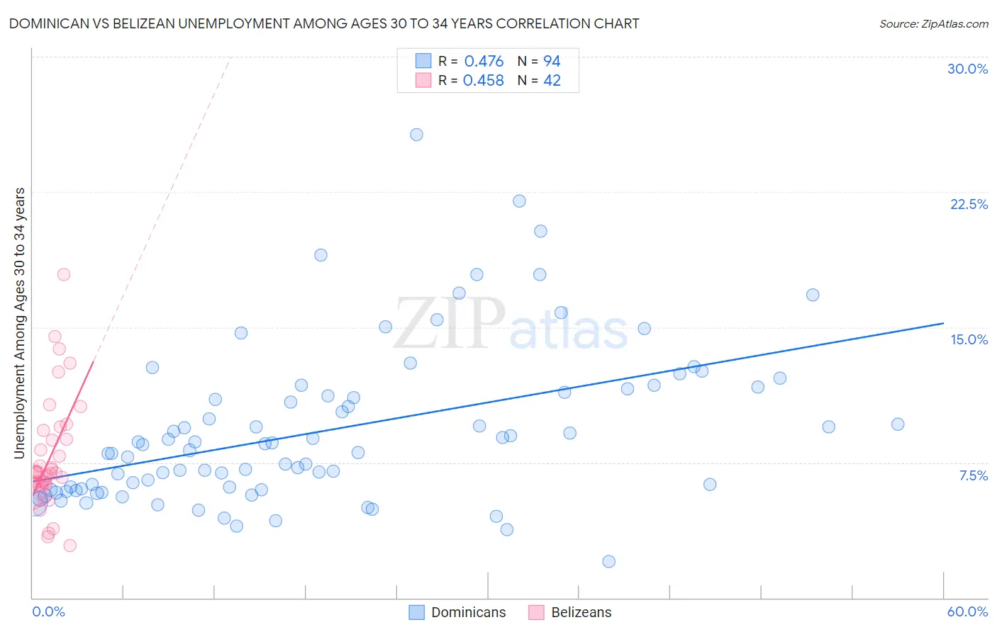 Dominican vs Belizean Unemployment Among Ages 30 to 34 years
