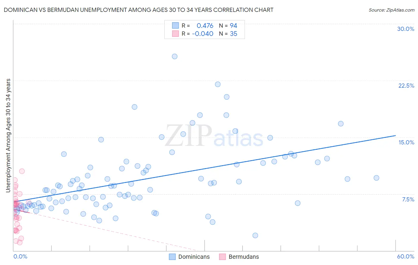 Dominican vs Bermudan Unemployment Among Ages 30 to 34 years