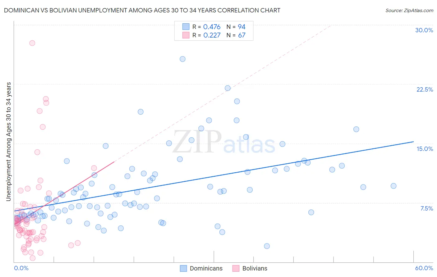 Dominican vs Bolivian Unemployment Among Ages 30 to 34 years