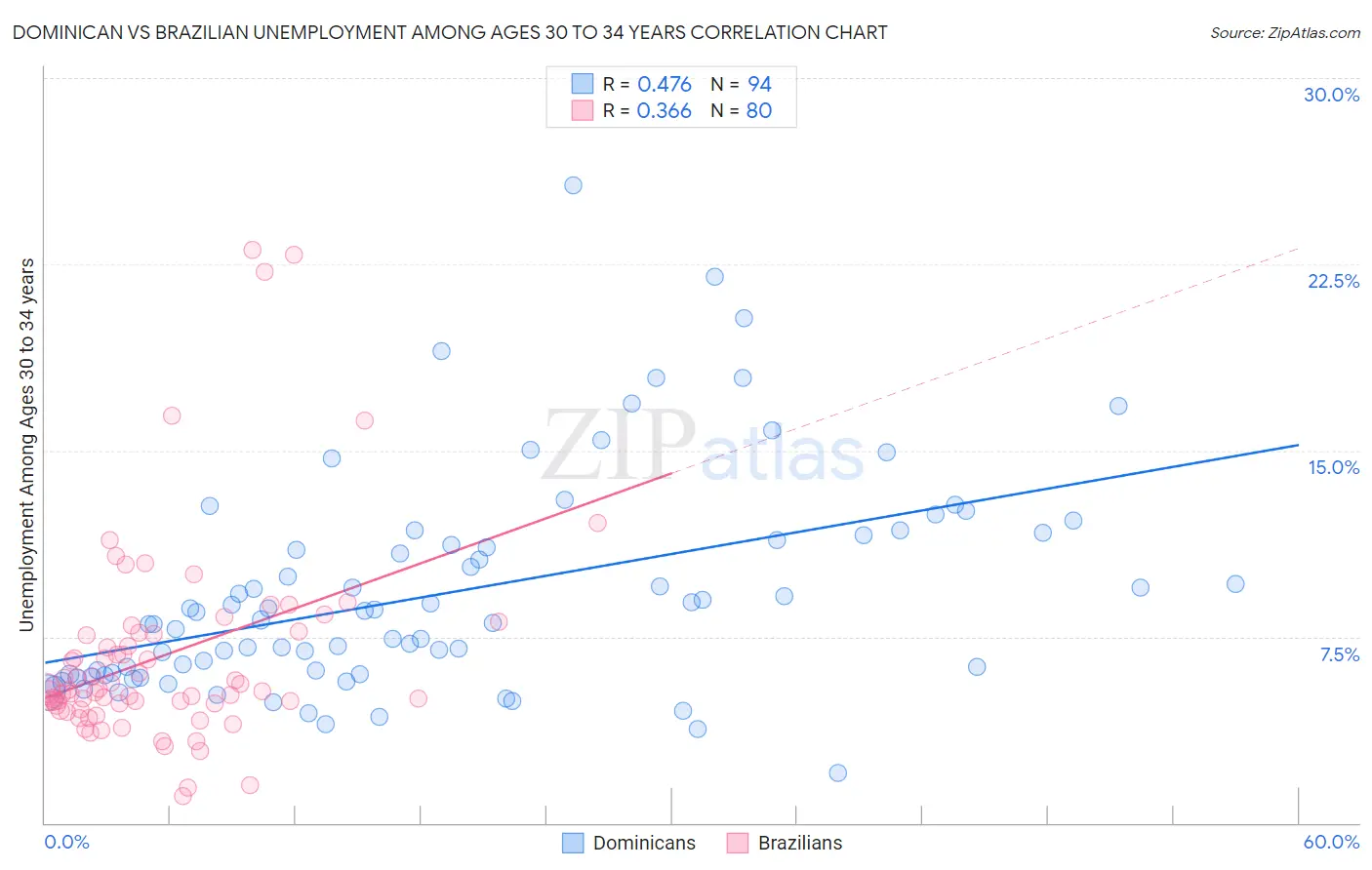 Dominican vs Brazilian Unemployment Among Ages 30 to 34 years